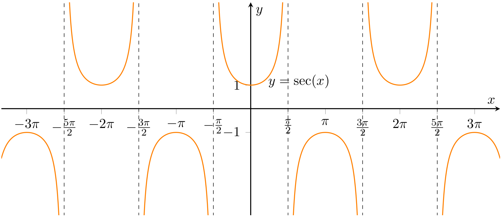 4. Functions and graphs — MPS002(1) Lecture Notes